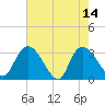 Windsor Plantation tide chart for Sunday, May 14, 2023
