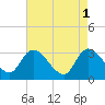 Windsor Plantation tide chart for Monday, May 1, 2023
