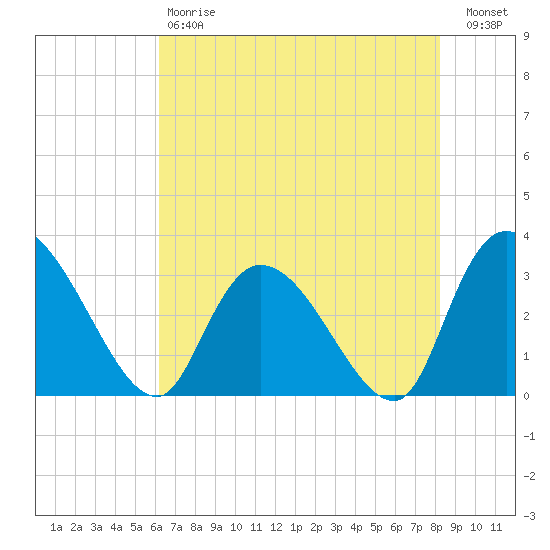 Windsor Plantation tide chart for Saturday, May 20, 2023