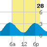 Windsor Plantation tide chart for Sunday, May 28, 2023
