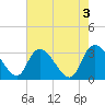 Windsor Plantation tide chart for Wednesday, May 3, 2023