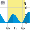 Windsor Plantation tide chart for Friday, May 5, 2023