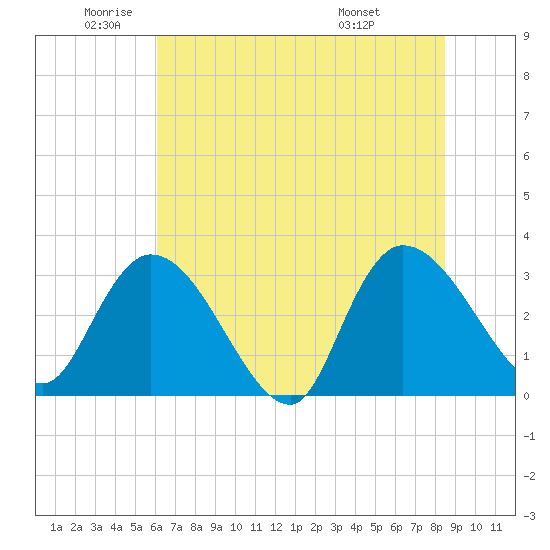 Windsor Plantation tide chart for Monday, June 12, 2023