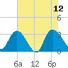 Windsor Plantation tide chart for Monday, June 12, 2023