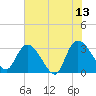 Windsor Plantation tide chart for Tuesday, June 13, 2023