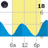 Windsor Plantation tide chart for Sunday, June 18, 2023