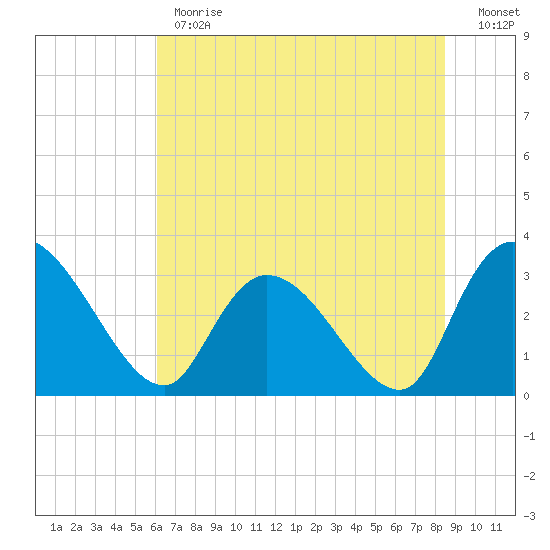 Windsor Plantation tide chart for Monday, June 19, 2023