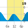 Windsor Plantation tide chart for Monday, June 19, 2023