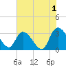 Windsor Plantation tide chart for Thursday, June 1, 2023