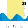 Windsor Plantation tide chart for Friday, June 23, 2023