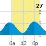 Windsor Plantation tide chart for Tuesday, June 27, 2023