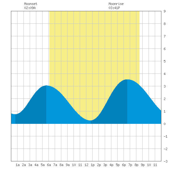 Windsor Plantation tide chart for Wednesday, June 28, 2023