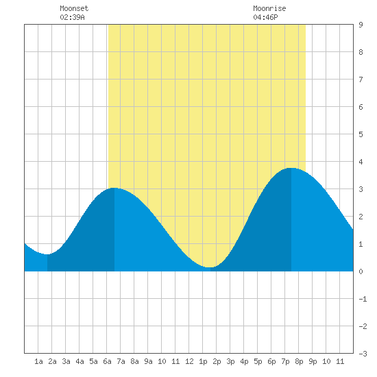Windsor Plantation tide chart for Thursday, June 29, 2023