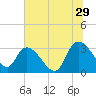 Windsor Plantation tide chart for Thursday, June 29, 2023