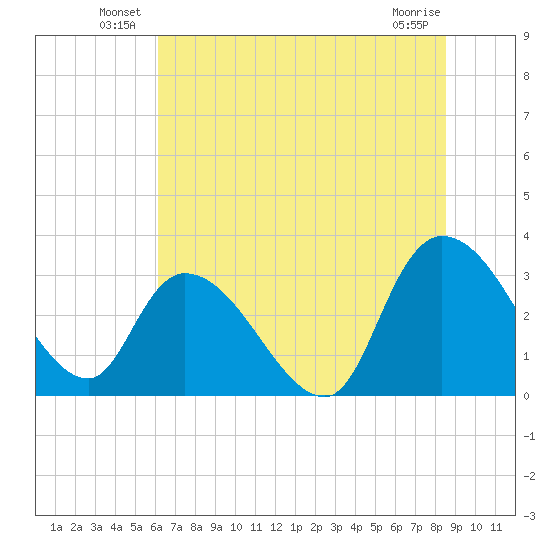 Windsor Plantation tide chart for Friday, June 30, 2023