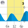 Windsor Plantation tide chart for Saturday, June 3, 2023