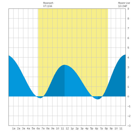 Windsor Plantation tide chart for Monday, June 5, 2023