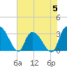Windsor Plantation tide chart for Monday, June 5, 2023