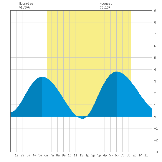 Windsor Plantation tide chart for Tuesday, July 11, 2023