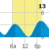 Windsor Plantation tide chart for Thursday, July 13, 2023