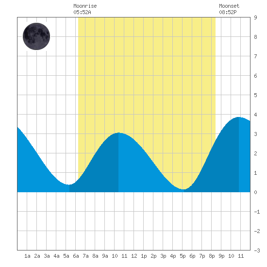 Windsor Plantation tide chart for Monday, July 17, 2023