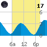 Windsor Plantation tide chart for Monday, July 17, 2023