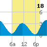 Windsor Plantation tide chart for Tuesday, July 18, 2023