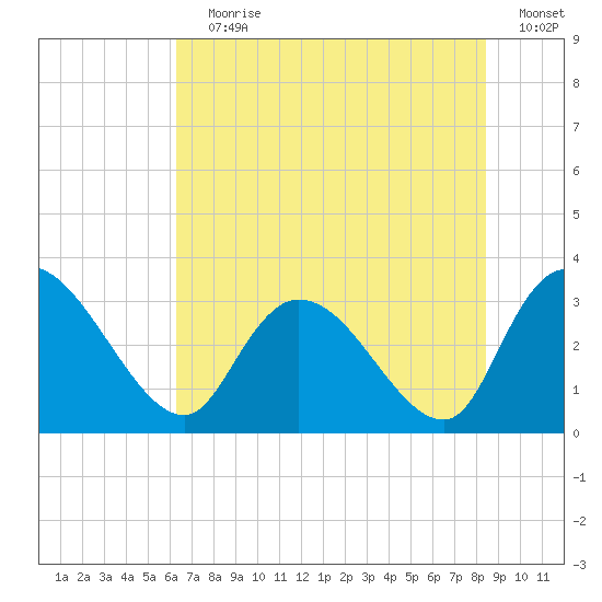 Windsor Plantation tide chart for Wednesday, July 19, 2023