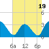 Windsor Plantation tide chart for Wednesday, July 19, 2023