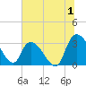 Windsor Plantation tide chart for Saturday, July 1, 2023
