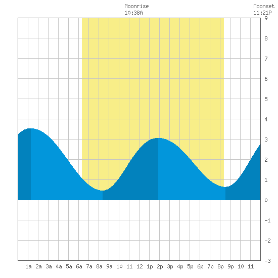Windsor Plantation tide chart for Saturday, July 22, 2023