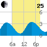 Windsor Plantation tide chart for Tuesday, July 25, 2023