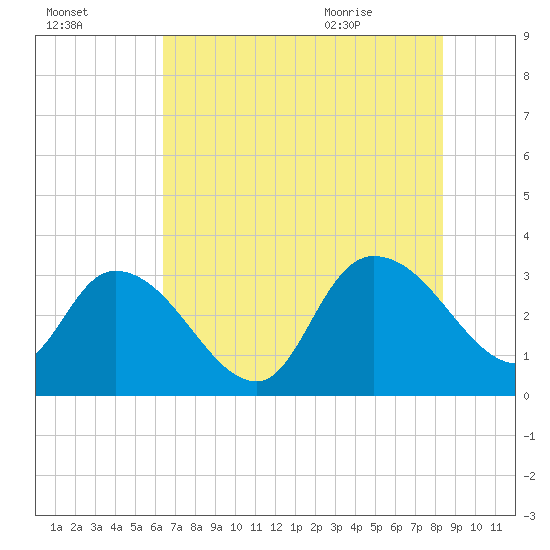 Windsor Plantation tide chart for Wednesday, July 26, 2023