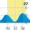 Windsor Plantation tide chart for Thursday, July 27, 2023
