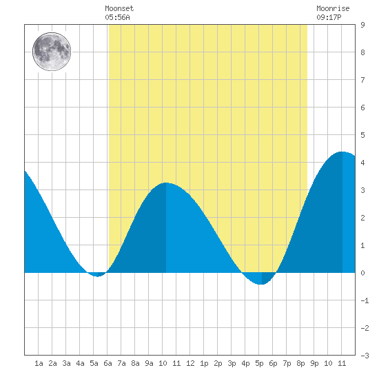 Windsor Plantation tide chart for Monday, July 3, 2023