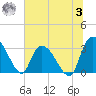 Windsor Plantation tide chart for Monday, July 3, 2023