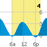Windsor Plantation tide chart for Tuesday, July 4, 2023