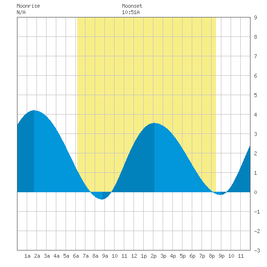 Windsor Plantation tide chart for Friday, July 7, 2023