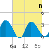 Windsor Plantation tide chart for Saturday, July 8, 2023