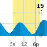 Windsor Plantation tide chart for Tuesday, August 15, 2023