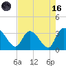 Windsor Plantation tide chart for Wednesday, August 16, 2023