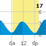 Windsor Plantation tide chart for Thursday, August 17, 2023