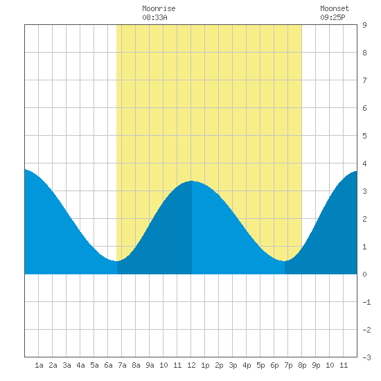 Windsor Plantation tide chart for Friday, August 18, 2023