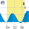 Windsor Plantation tide chart for Tuesday, August 1, 2023