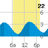 Windsor Plantation tide chart for Tuesday, August 22, 2023