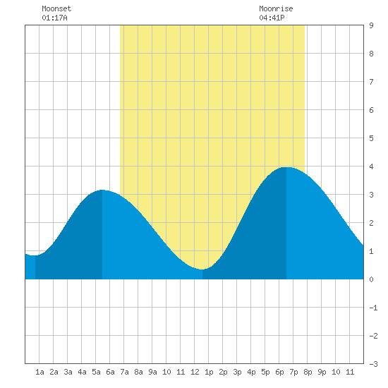 Windsor Plantation tide chart for Saturday, August 26, 2023