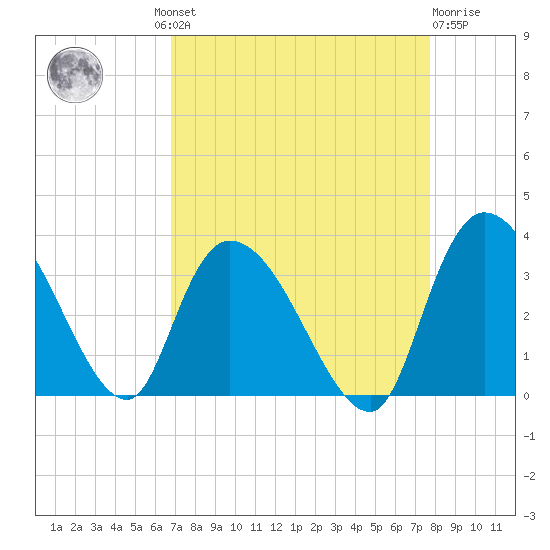 Windsor Plantation tide chart for Wednesday, August 30, 2023