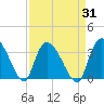Windsor Plantation tide chart for Thursday, August 31, 2023