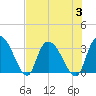 Windsor Plantation tide chart for Thursday, August 3, 2023