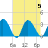 Windsor Plantation tide chart for Saturday, August 5, 2023